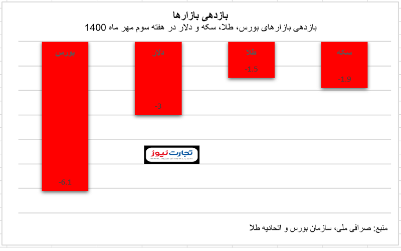 افت دست جمعی بازارها در این هفته/ بیشترین ضرر برای سهامداران بورس افت دست جمعی بازارها در این هفته/ بیشترین ضرر برای سهامداران بورس