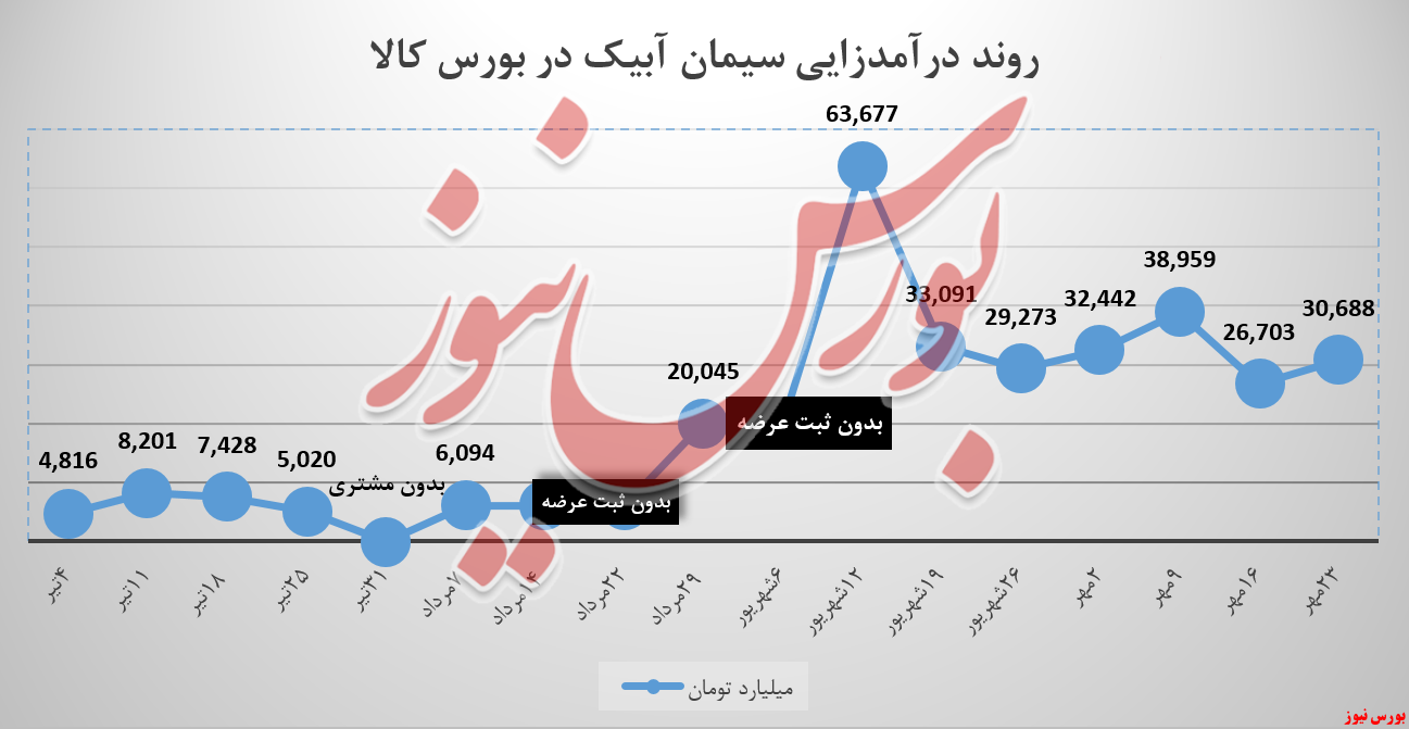 کیسههای سیمان آبیک روند نزولی را شکاندند! کیسههای سیمان آبیک روند نزولی را شکاندند!