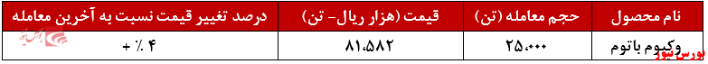 ۹۰۰ تن کاهش تقاضا ۹۰۰ تن کاهش تقاضا