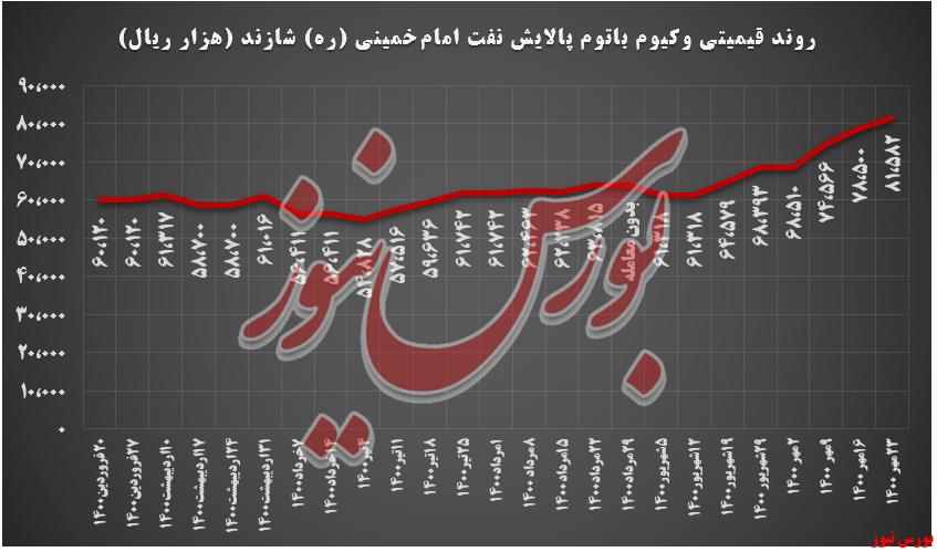۹۰۰ تن کاهش تقاضا ۹۰۰ تن کاهش تقاضا