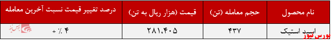 کاهش تقاضا هفتگی اسیداستیک 