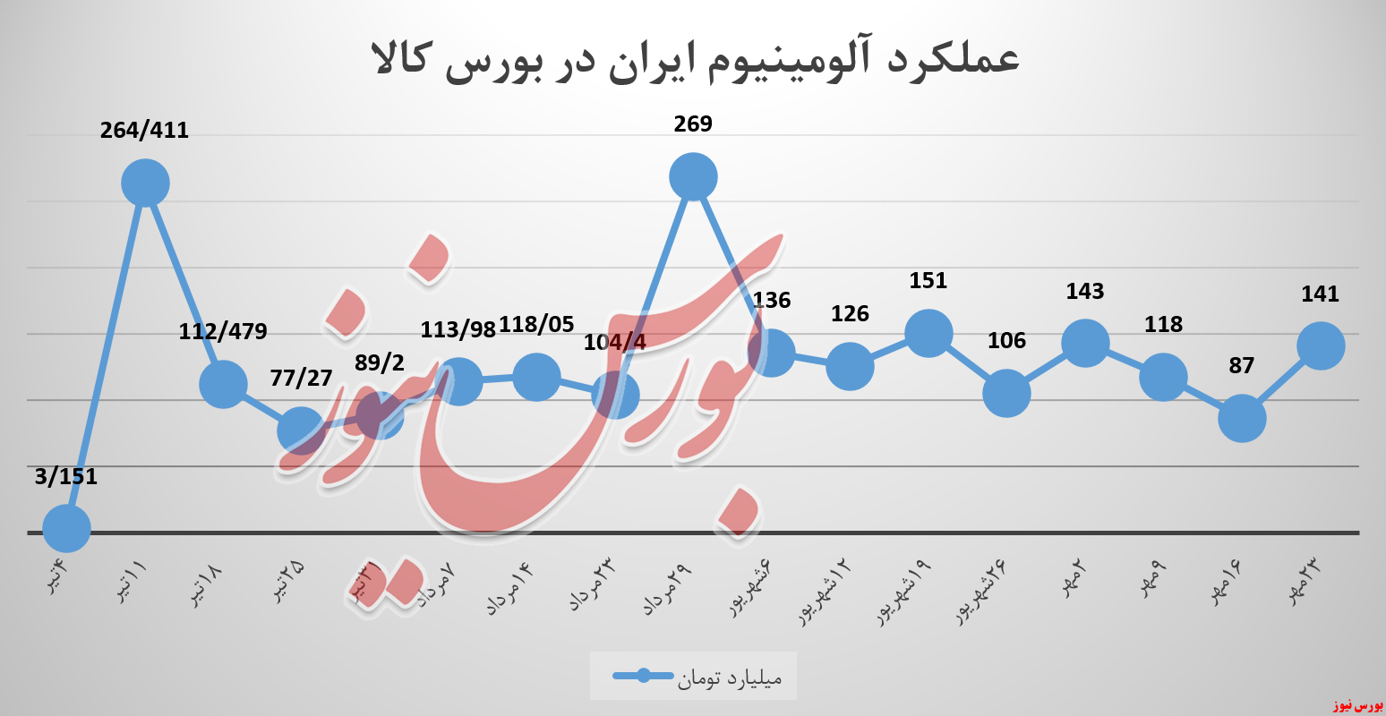 درآمد ۱۴۱ میلیارد تومان ایرالکو با تک محصول شمش درآمد ۱۴۱ میلیارد تومان ایرالکو با تک محصول شمش