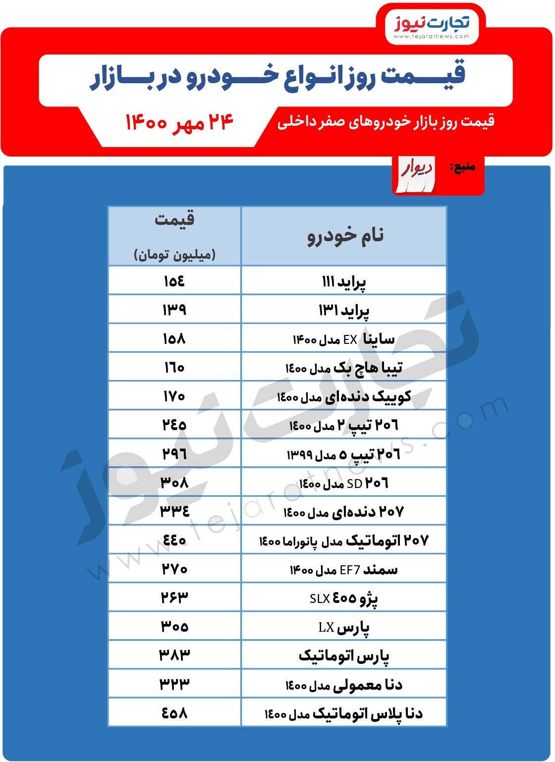 کاهش قیمت خودرو&zwnj;های پژو و دنا/ قیمت خودرو امروز ۲۴مهر