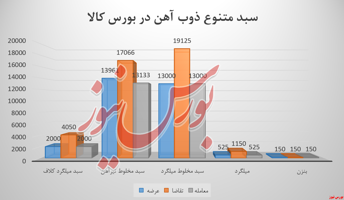 رشد ۵۰ میلیارد تومانی درآمد ذوب آهن در بورس کالا رشد ۵۰ میلیارد تومانی درآمد ذوب آهن در بورس کالا