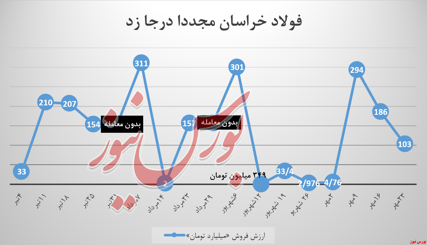 سه گانه نزول فولادخراسان پس از یک سورپرایز سه گانه نزول فولادخراسان پس از یک سورپرایز