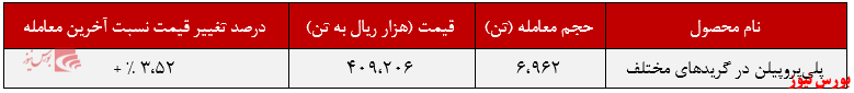 تقاضای ۷،۶۹۶ تنی «پلیپروپیلن» تقاضای ۷،۶۹۶ تنی «پلیپروپیلن»