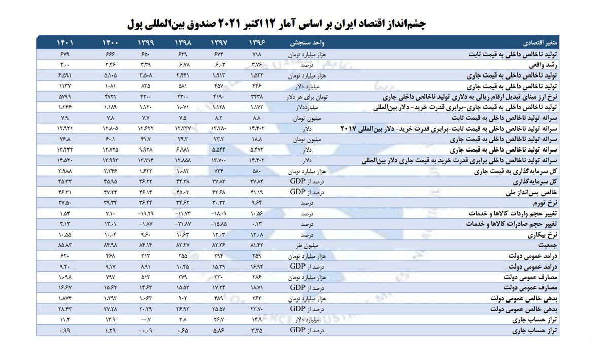 پیشبینی صندوق بینالمللی پول از رشد ۳.۱۲ درصدی صادرات ایران پیشبینی صندوق بینالمللی پول از رشد ۳.۱۲ درصدی صادرات ایران