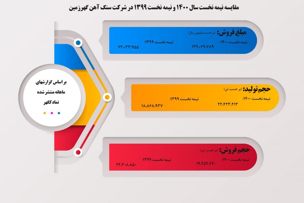 رشد ۱۲۴ درصدی ناشی از افزایش در نرخ فروش در نماد کگهر رشد ۱۲۴ درصدی ناشی از افزایش در نرخ فروش در نماد کگهر
