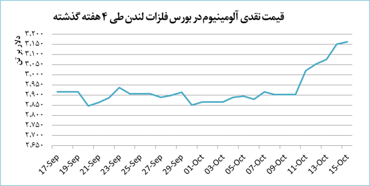رشد ۱۱ دلاری قیمت آلومینیوم