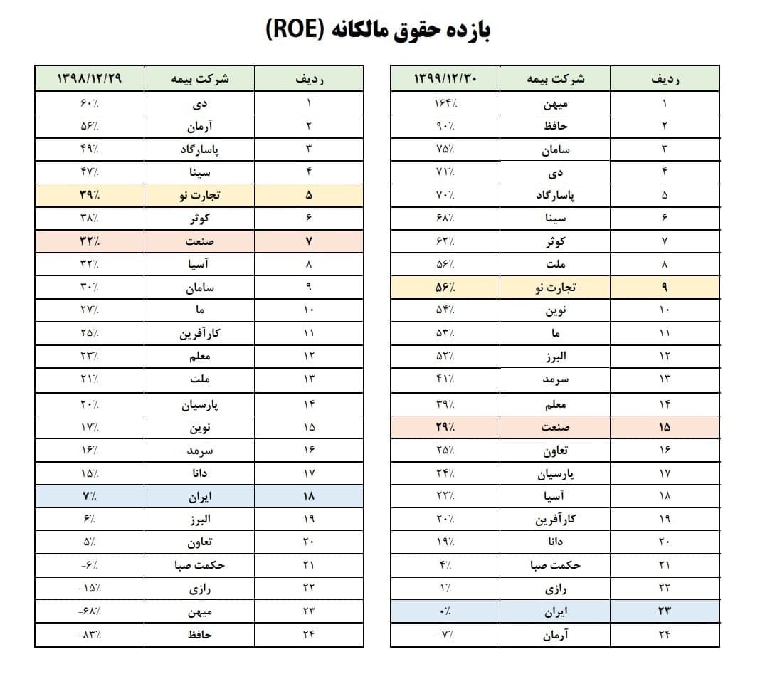 بیمه تجارت&zwnj;نو رتبه اول بازده دارایی&zwnj;های صنعت بیمه را از آن خود کرد