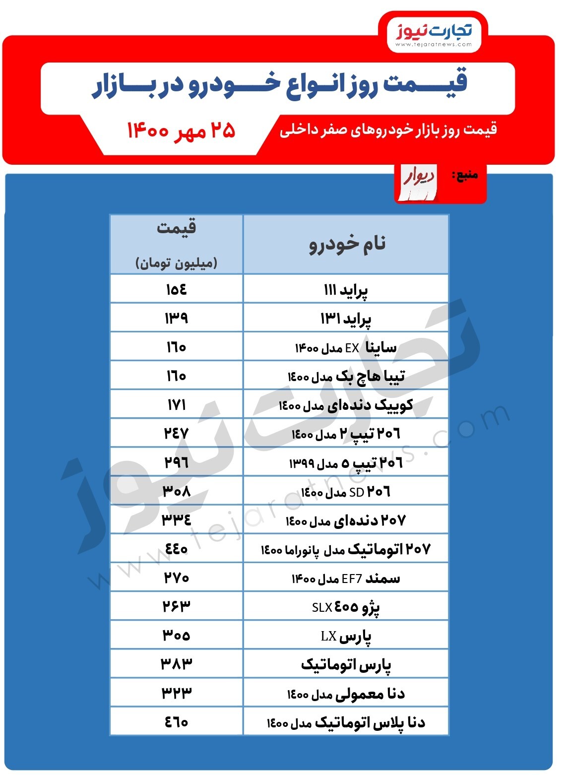 افزایش ۲۰۷ و دنا/ قیمت قیمت خودرو امروز ۲۵مهر