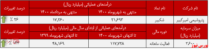 درآمد&zwnj;های 