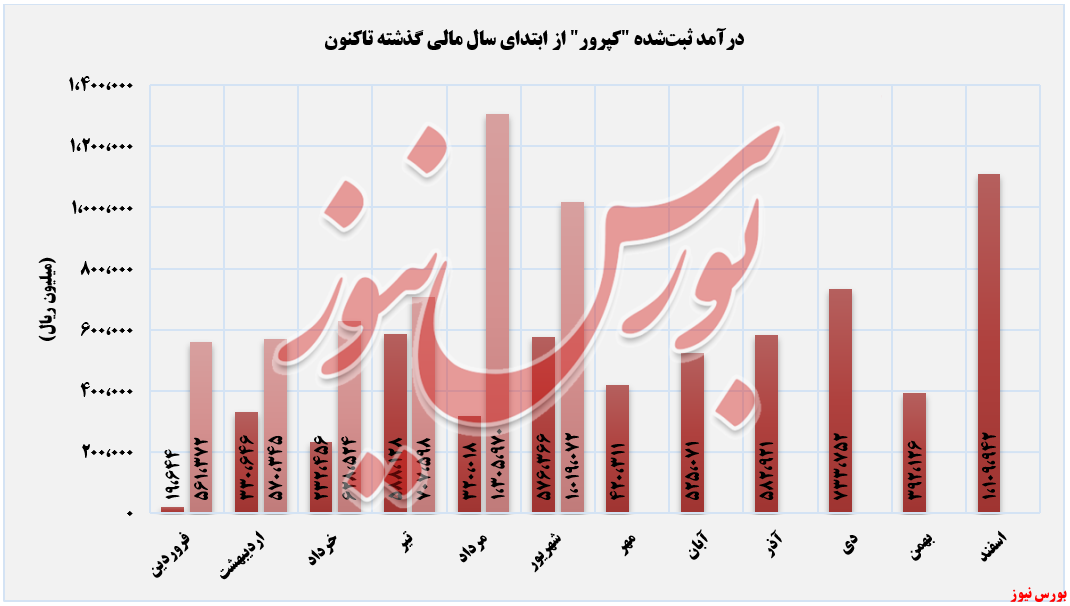 روند صعودی درآمدهای روند صعودی درآمدهای