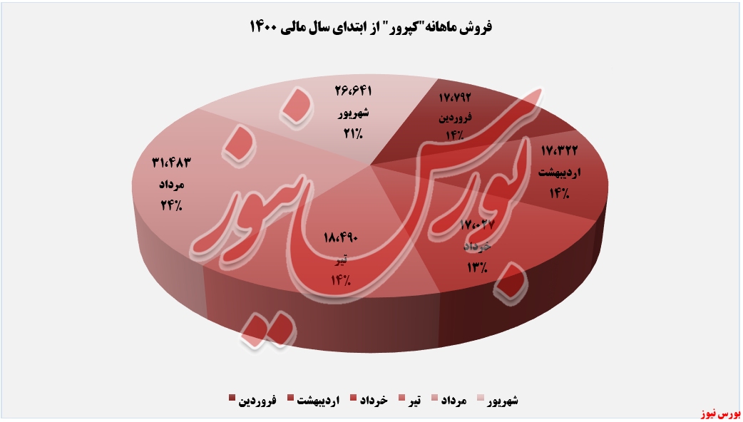 روند صعودی درآمدهای روند صعودی درآمدهای