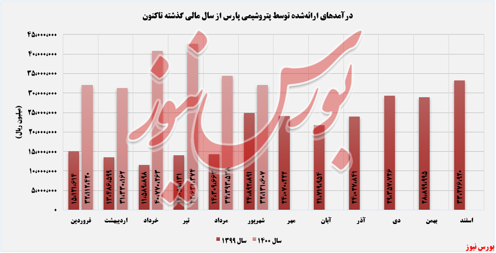 افزایش درآمد سالانه افزایش درآمد سالانه