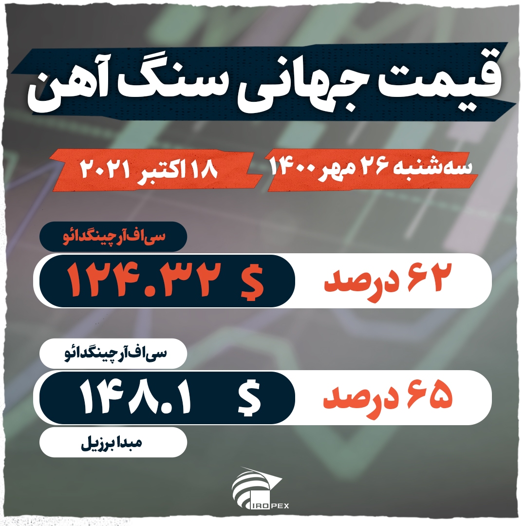 افت ۱ دلاری سنگ آهن در بازارهای جهانی افت ۱ دلاری سنگ آهن در بازارهای جهانی