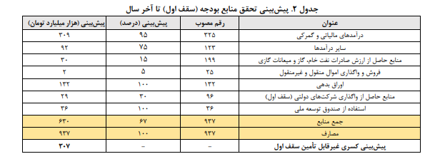 کسری ۳۰۷ هزار میلیارد تومانی غیر قابل تامین در بودجه ۱۴۰۰ کسری ۳۰۷ هزار میلیارد تومانی غیر قابل تامین در بودجه ۱۴۰۰