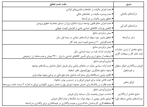 کسری ۳۰۷ هزار میلیارد تومانی غیر قابل تامین در بودجه ۱۴۰۰ کسری ۳۰۷ هزار میلیارد تومانی غیر قابل تامین در بودجه ۱۴۰۰