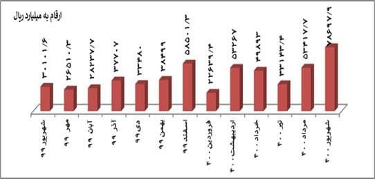 پرداخت حدود ۲۰ هزار میلیارد تومان تسهیلات به شرکت&zwnj;های دانش&zwnj;بنیان
