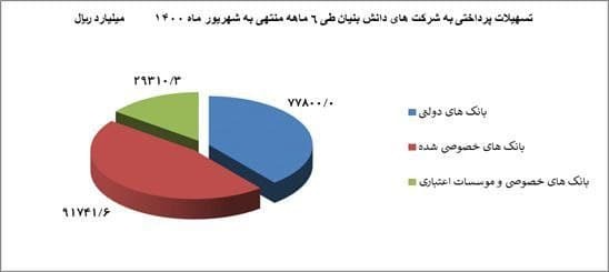 پرداخت حدود ۲۰ هزار میلیارد تومان تسهیلات به شرکت&zwnj;های دانش&zwnj;بنیان