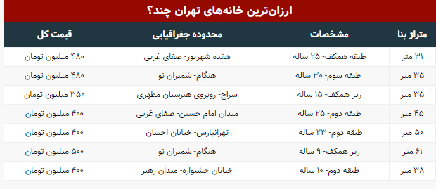 با ۵۰۰ میلیون تومان میتوان در تهران خانه خرید؟ با ۵۰۰ میلیون تومان میتوان در تهران خانه خرید؟