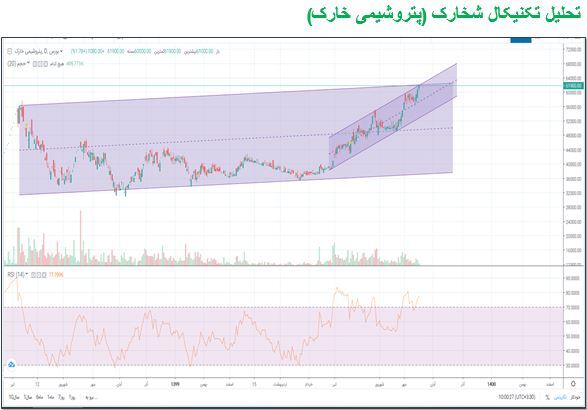 اهداف بالاتر &laquo;شخارک&raquo;