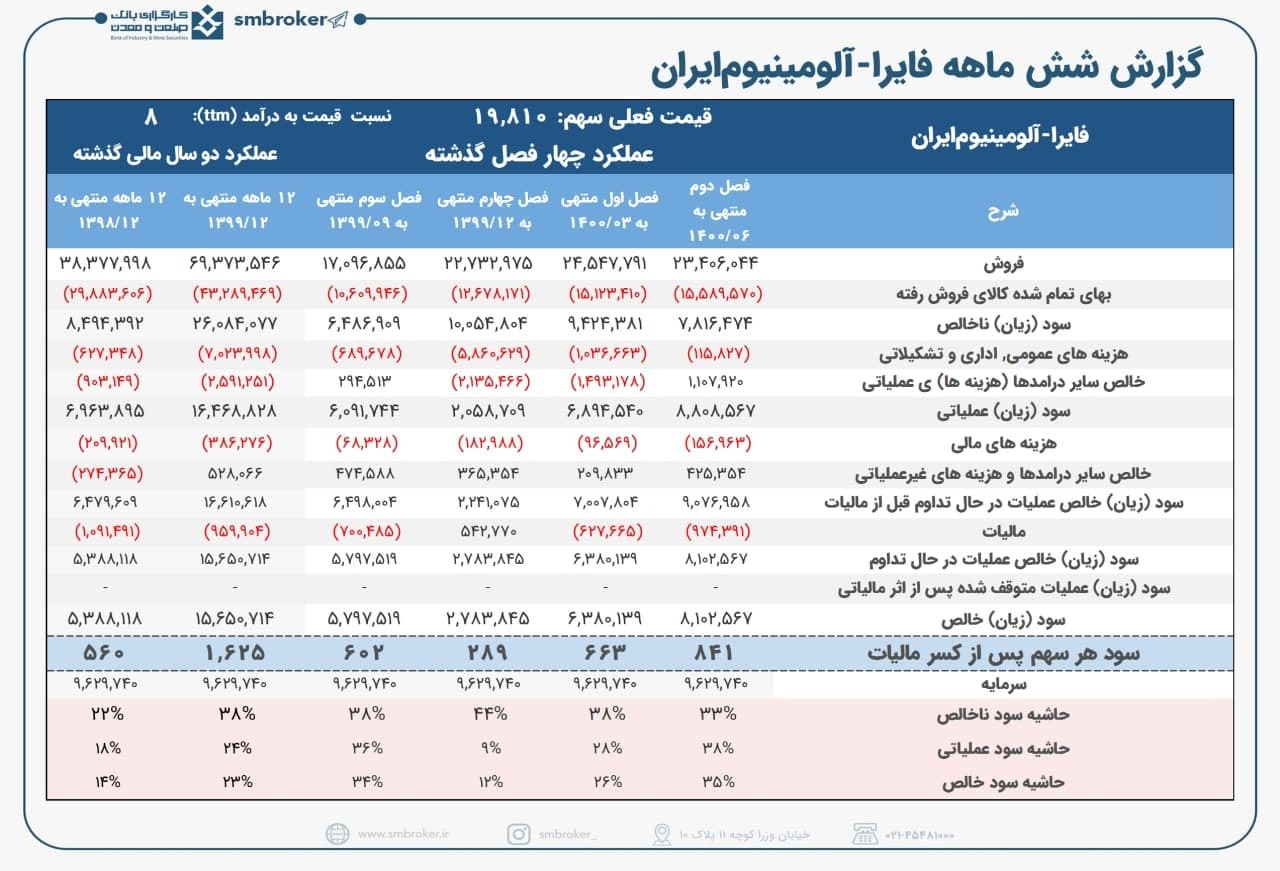 بررسی عملکرد عالی &laquo;فایرا&raquo; در ۶ ماهه ۱۴۰۰