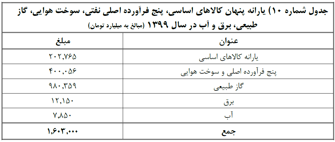 تفریغ بودجه ۹۹/ یارانه پنهان گاز طبیعی معادل ۱.۵ برابر بودجه عمومی دولت تفریغ بودجه ۹۹/ یارانه پنهان گاز طبیعی معادل ۱.۵ برابر بودجه عمومی دولت