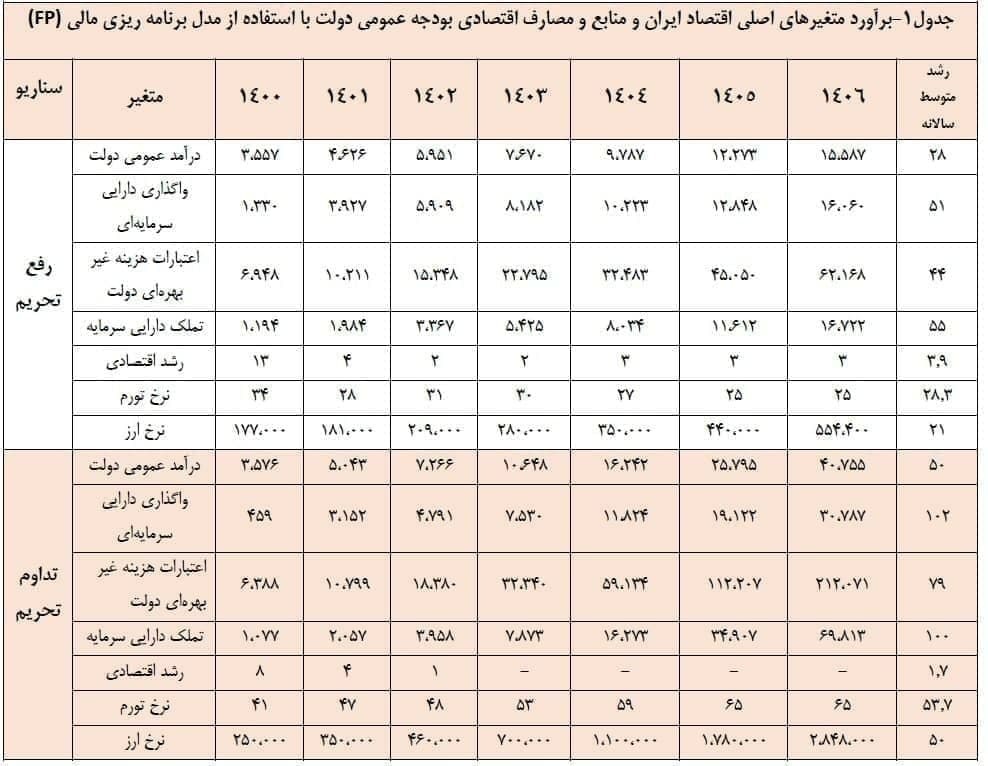 ماجرای دلار ۲۸۴ هزار تومانی چیست؟ / واکنش سازمان برنامه و بودجه