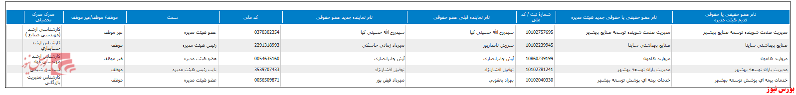 انتخاب ترکیب جدید هیات مدیره در 
