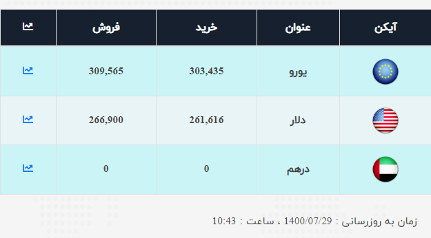 نرخ ارز صرافی ملی امروز پنجشنبه ۲۹مهر