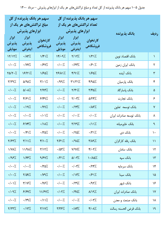 سهم بانکها از تعداد و مبلغ تراکنشهای بانکی در مرداد سهم بانکها از تعداد و مبلغ تراکنشهای بانکی در مرداد