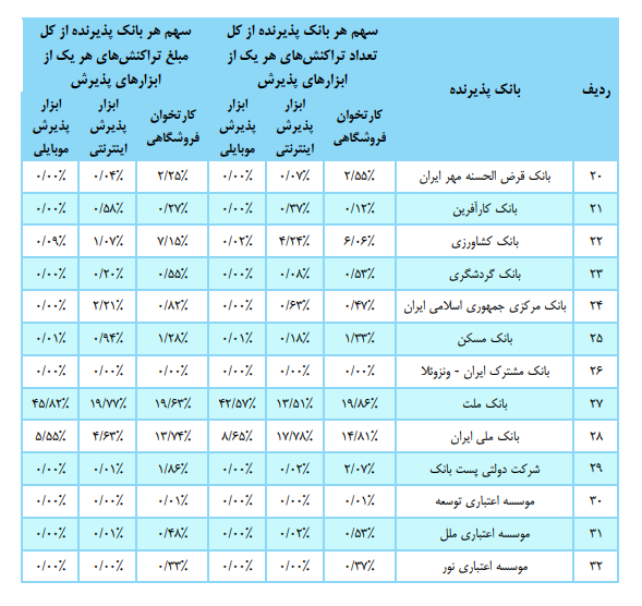 سهم بانکها از تعداد و مبلغ تراکنشهای بانکی در مرداد سهم بانکها از تعداد و مبلغ تراکنشهای بانکی در مرداد