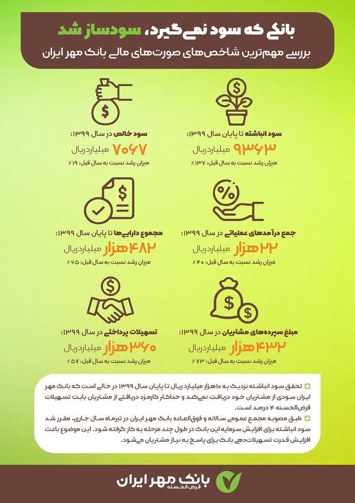 بانکی که سود نمی&zwnj;گیرد، سودساز شد