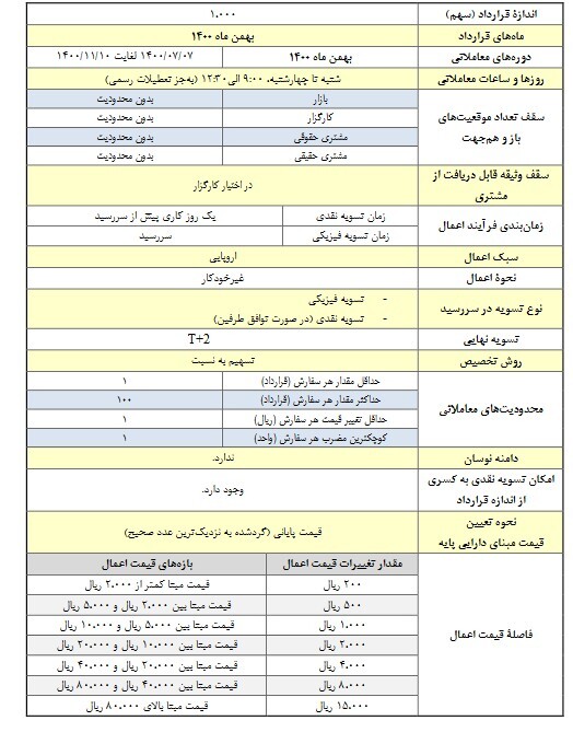 آغاز معاملات قرارداد&zwnj;های اختیار معامله بر یک شرکت پالایشی