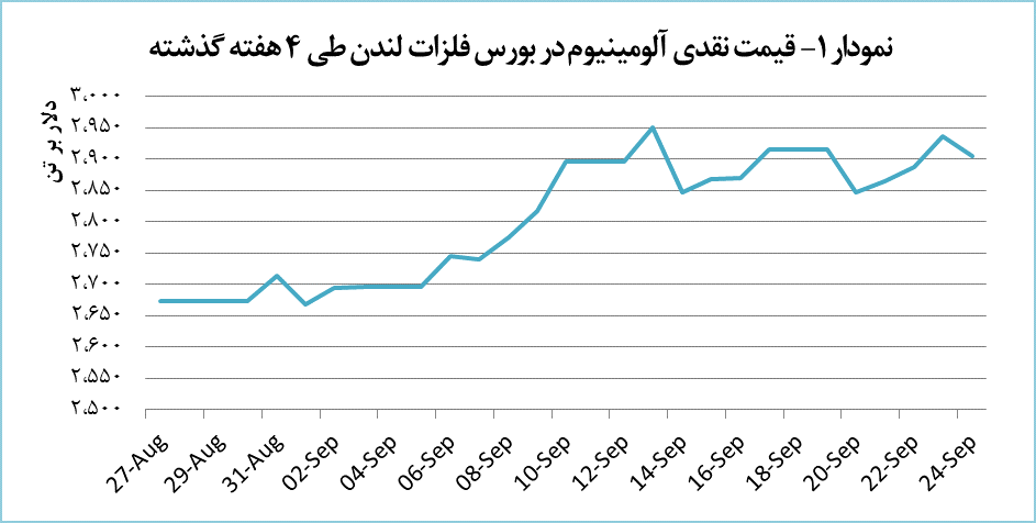 آلومینیوم ارزان شد آلومینیوم ارزان شد