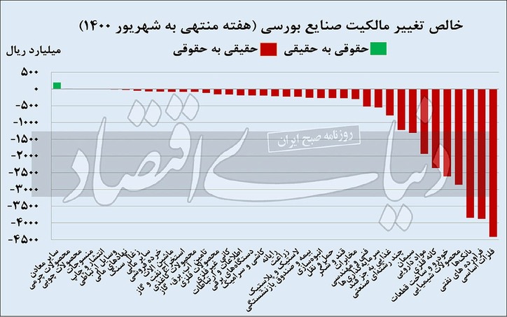 فروش حقیقی‏‏‌ها به چهارمین هفته متوالی رسید