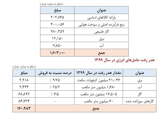 ۱۶۰۰ هزار میلیارد تومان یارانه پنهان پرداخت شد + جدول ۱۶۰۰ هزار میلیارد تومان یارانه پنهان پرداخت شد + جدول