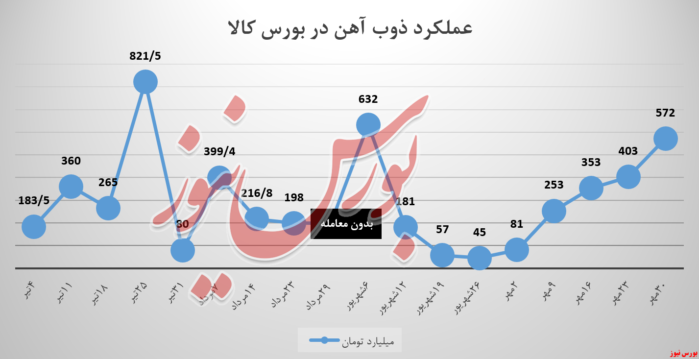 سیر درآمدی ذوب آهن در نوار صعودی سیر درآمدی ذوب آهن در نوار صعودی