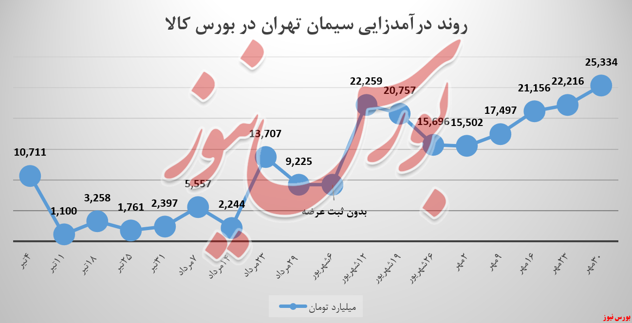 سیمان تهران رکورد درآمدی را شکاند سیمان تهران رکورد درآمدی را شکاند