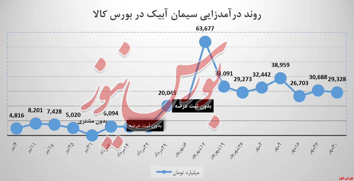 کیسههای سیمان آبیک روند نزولی را شکاندند! کیسههای سیمان آبیک روند نزولی را شکاندند!
