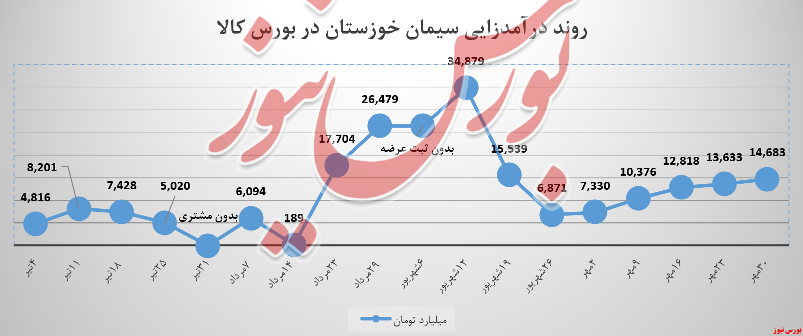 درآمد سیمان خوزستان با رشد میلیاردی همراه شد درآمد سیمان خوزستان با رشد میلیاردی همراه شد