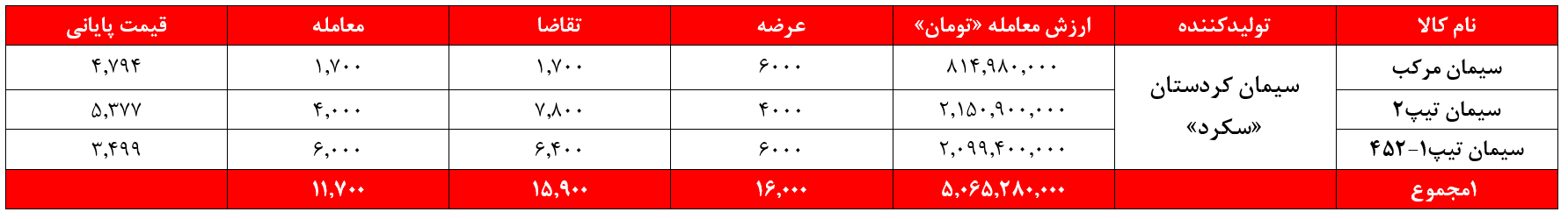 رشد ۱۰ میلیارد تومانی درآمد سیمان&zwnj;فروش&zwnj;های غدیر
