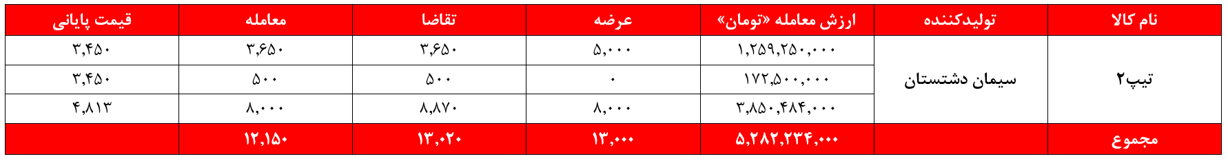 رشد ۱۰ میلیارد تومانی درآمد سیمان&zwnj;فروش&zwnj;های غدیر