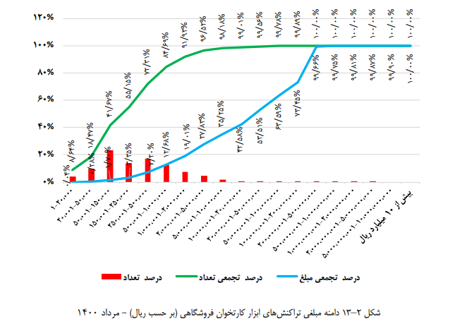 سهم ۹۲ درصدی تراکنشهای کمتر از ۵۰۰ هزار تومان با کارتخوان سهم ۹۲ درصدی تراکنشهای کمتر از ۵۰۰ هزار تومان با کارتخوان