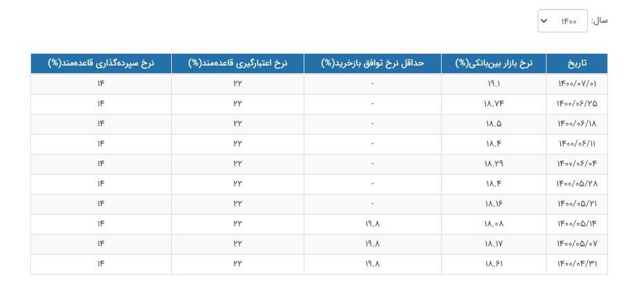 افزایش نرخ سود در بازار بین&zwnj;بانکی به ۱۹.۱ درصد