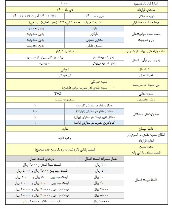 آغاز معاملات قرارداد&zwnj;های اختیار معامله &laquo;شپنا&raquo;