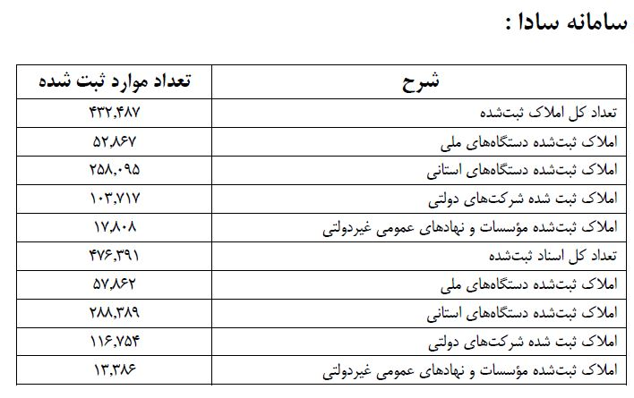 خودداری ۲۲ درصد دستگاه&zwnj;ها از ثبت اطلاعات اموال&zwnj;شان در سامانه سادا/ وزارت اقتصاد هیچ اموال مازادی شناسایی نکرد
