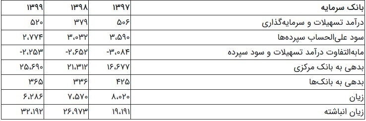 نتایج مدیریت بانک مرکزی بر ۳ بانک غیراستاندارد/ تشدید زیان انباشته در ۲ بانک+جدول