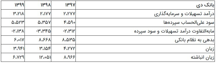 نتایج مدیریت بانک مرکزی بر ۳ بانک غیراستاندارد/ تشدید زیان انباشته در ۲ بانک+جدول